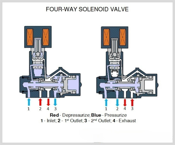 What are Solenoid Valves? How its work? - OstBridge